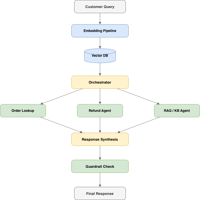 SupportBot architecture diagram showing the multi-agent pipeline from customer query through embedding, orchestrator, sub-agents, synthesis, and guardrail