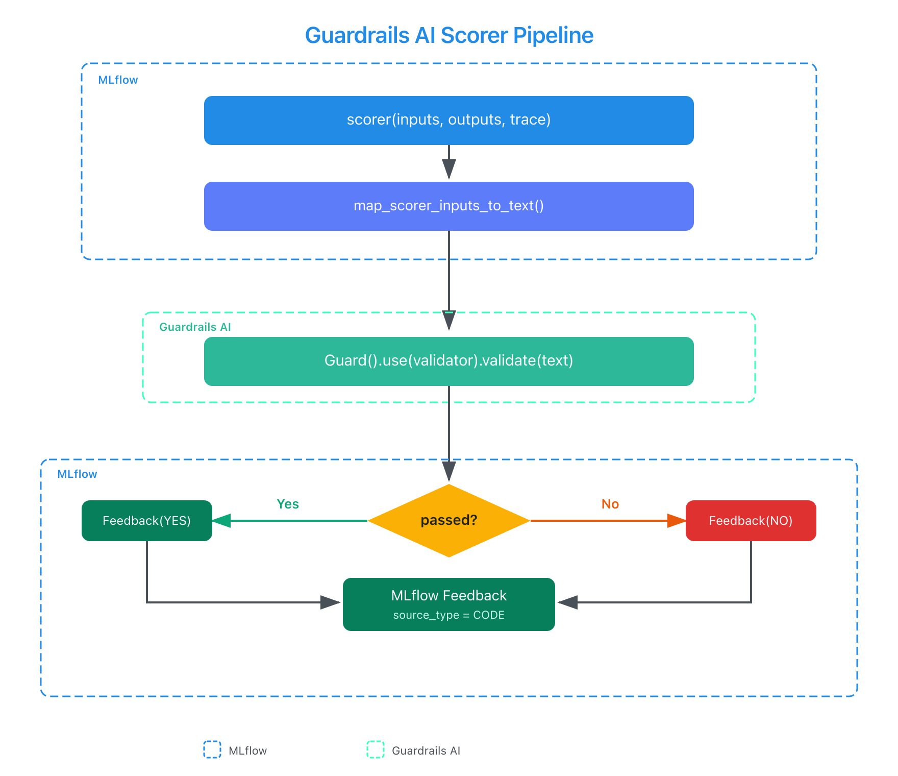 Architecture diagram showing the Guardrails AI scorer pipeline: scorer call receives inputs/outputs, maps them to text, runs the configured validator, and returns an MLflow Feedback object.