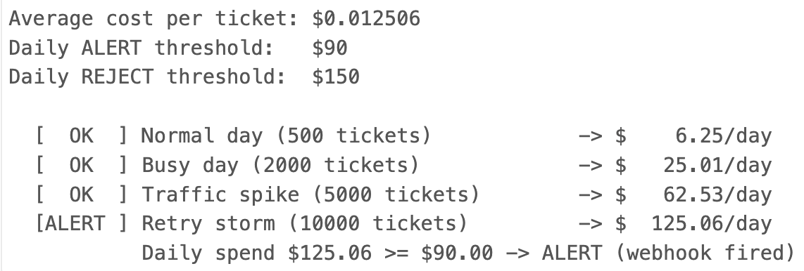 Budget simulation showing OK, ALERT, and REJECT outcomes at different daily ticket volumes