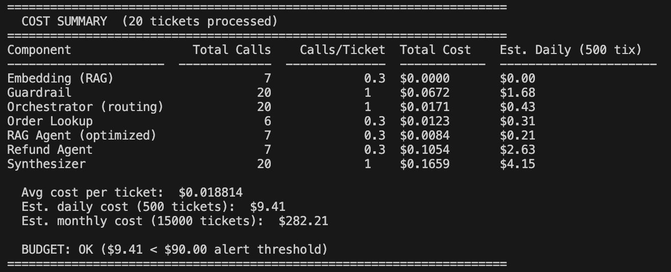 Aggregate cost summary for 20 tickets showing per-component costs and daily projections