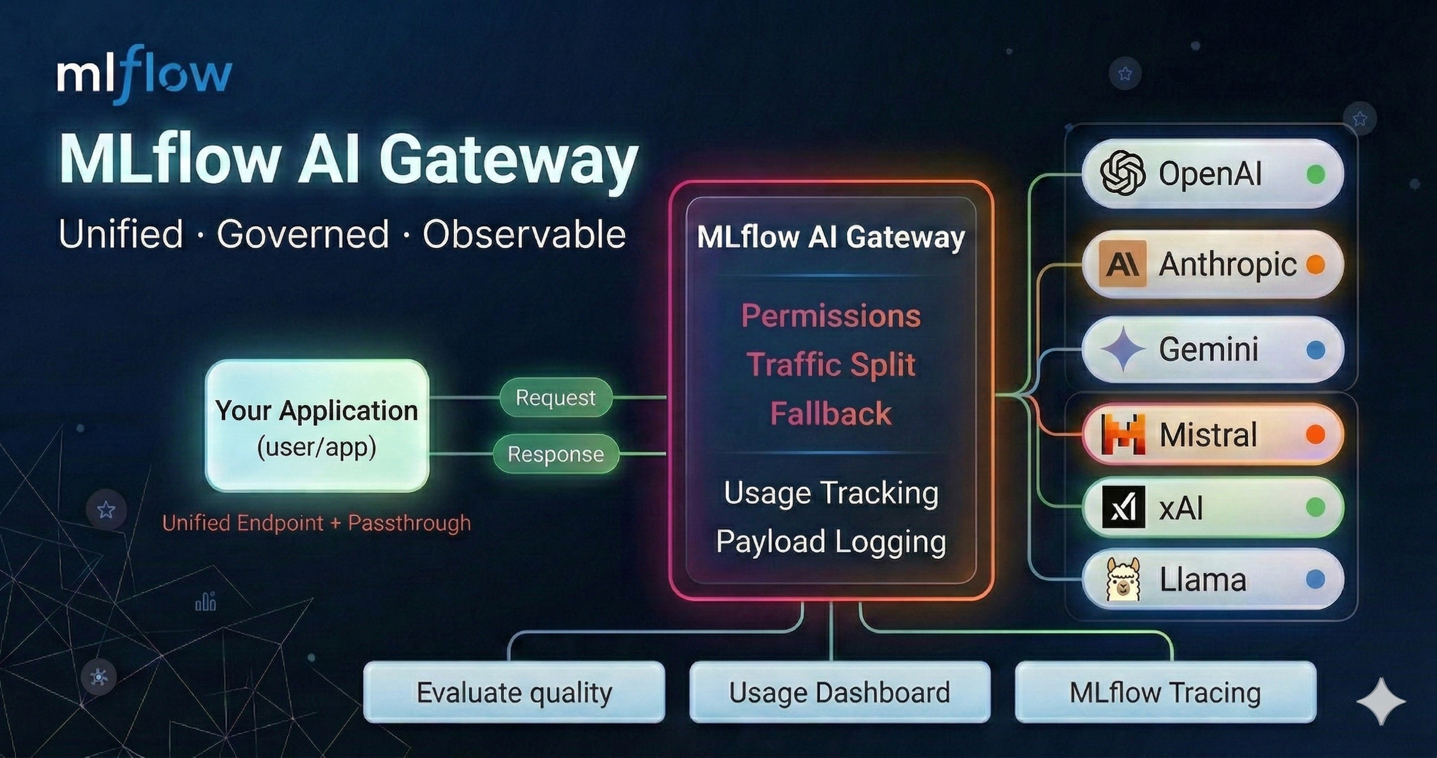 MLflow AI Gateway architecture diagram
