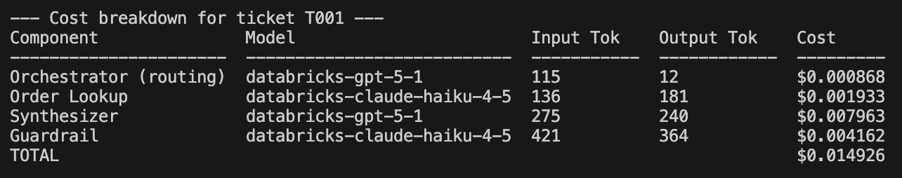 Cost breakdown for ticket T001 showing four LLM calls with model, token counts, and cost per component