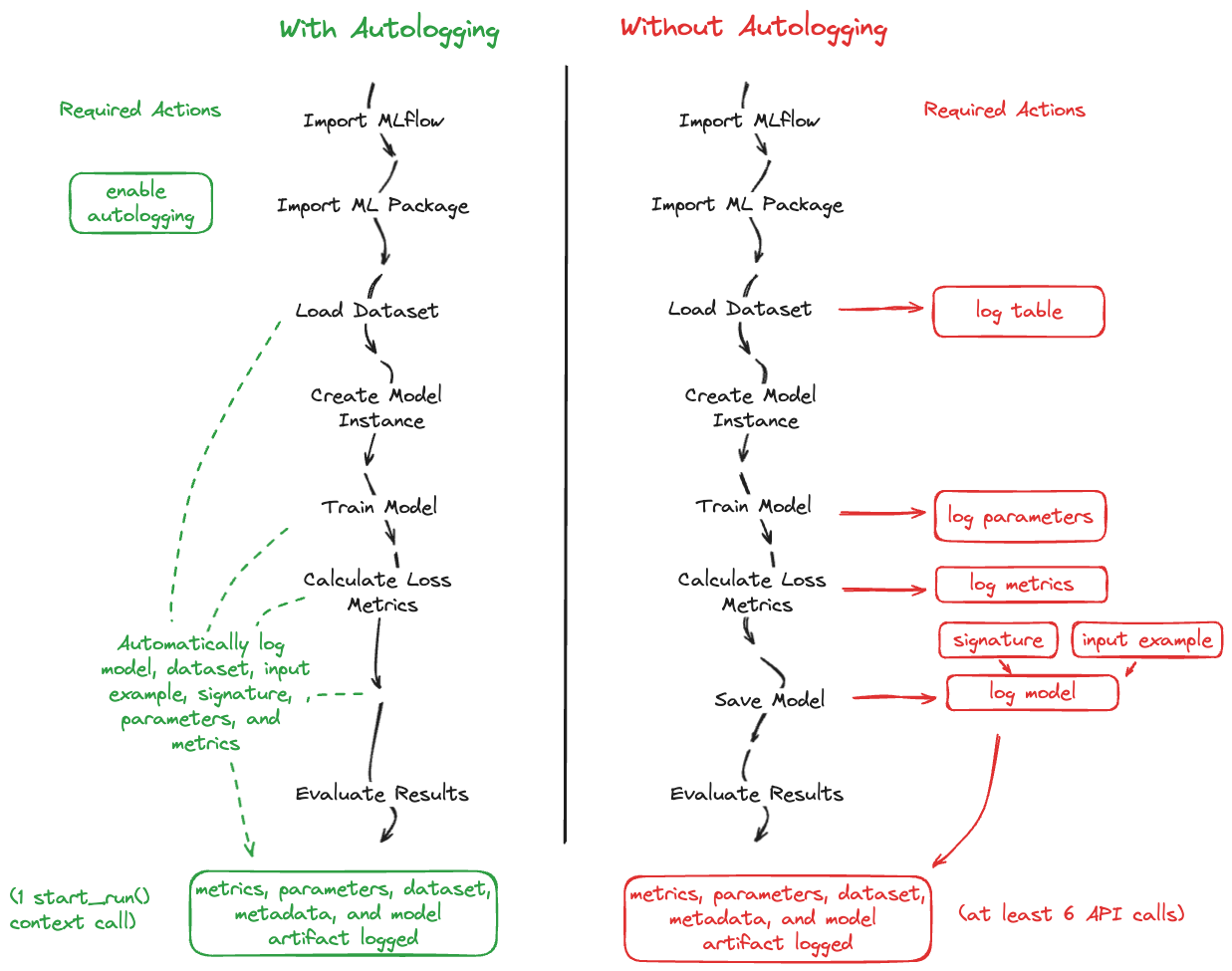 The basics of MLflow tracking