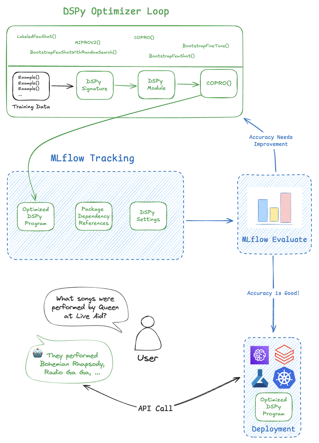 Overview of DSPy and MLflow integration