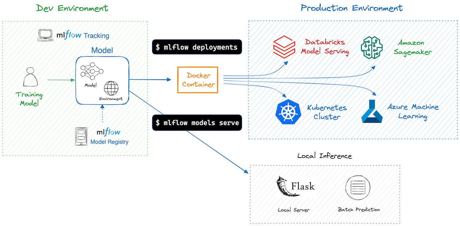 MLflow Deployment