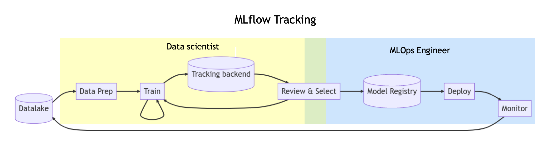 Diagram showing Data Science and MLOps workflow with MLflow