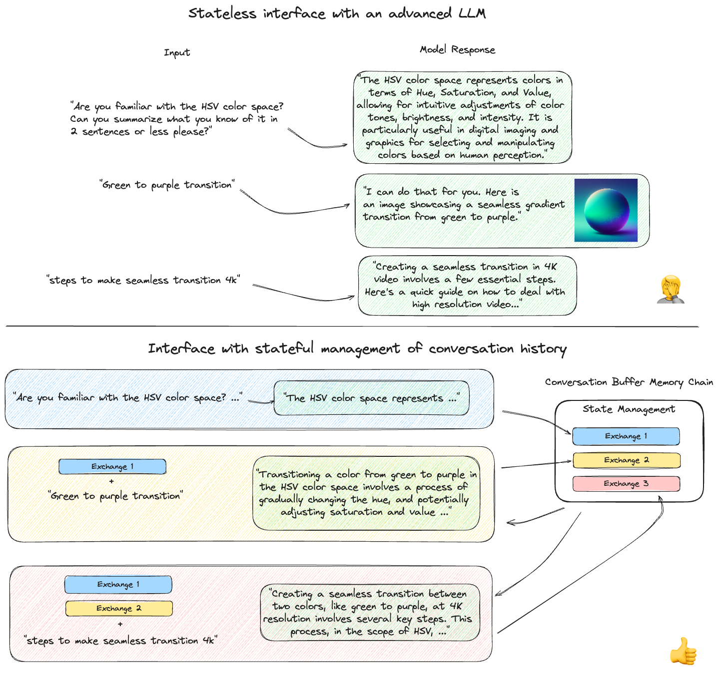 The importance of stateful storage of conversation history for chat applications