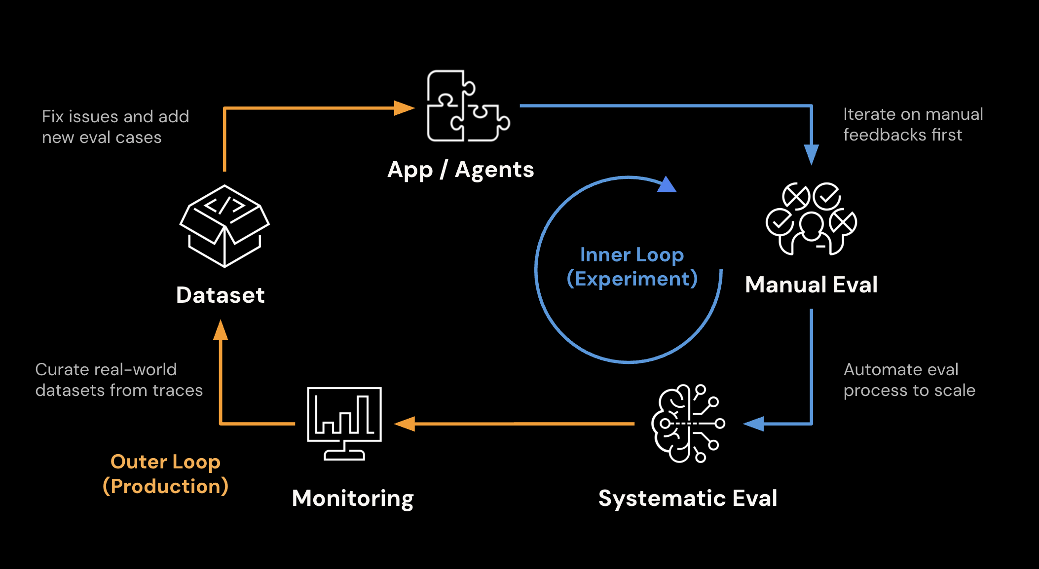 Evaluation Driven Development
