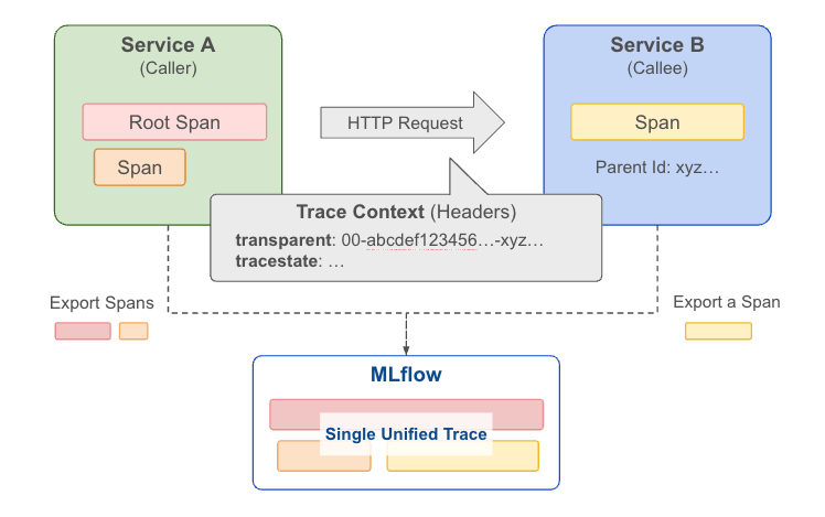 Distributed tracing flow