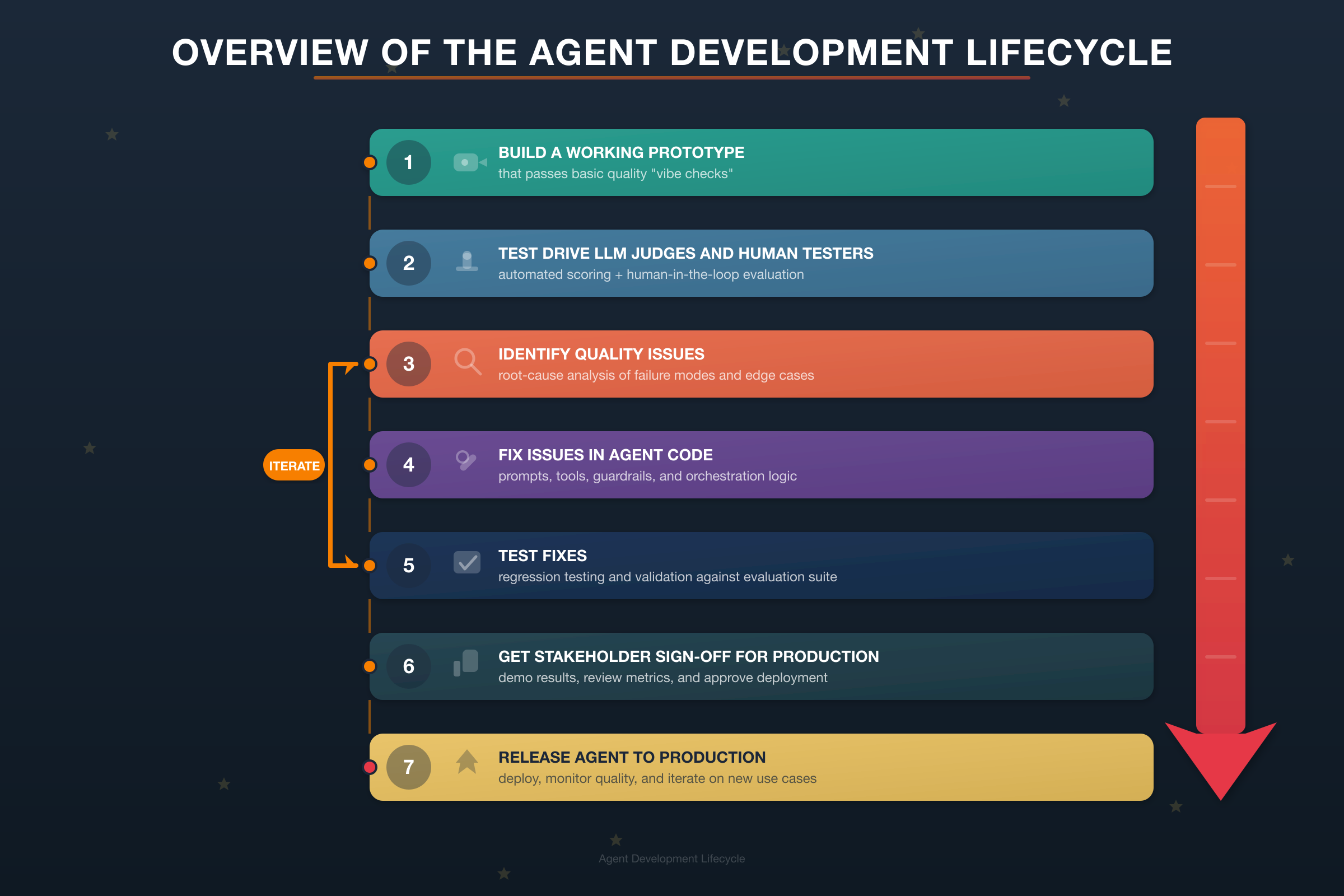 Structuring AI Evaluation and Observability with MLflow: From Development to Production