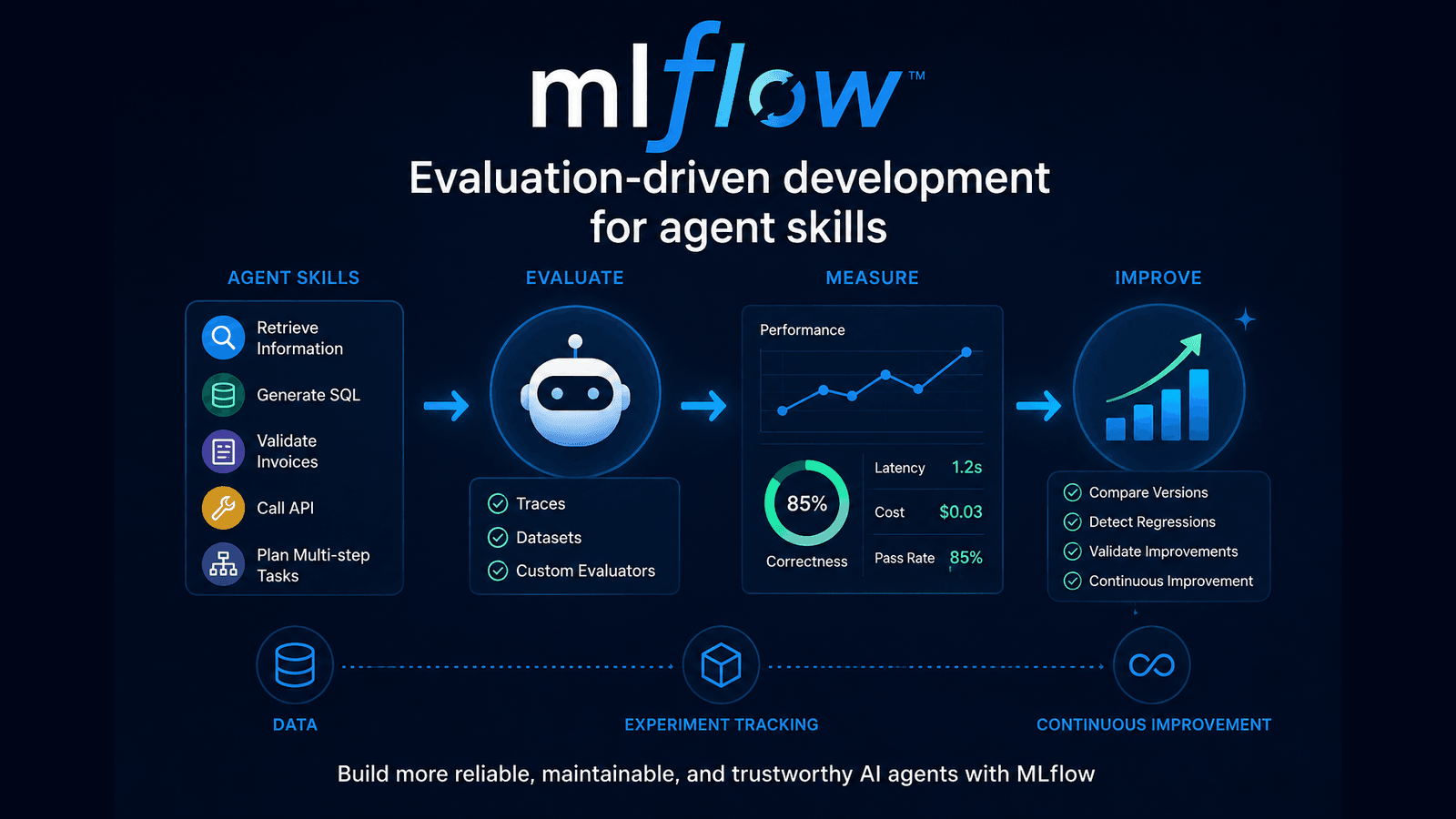 Evaluating and Improving Agent Skills with MLflow